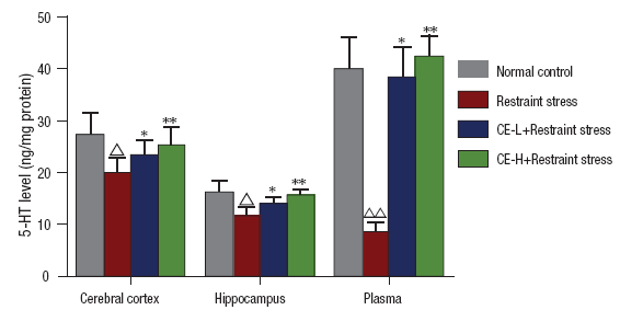 Effects of Chicken Extract on the Serotonergic System of Mice Loaded ...