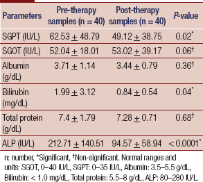 Revisiting the Utility of Biochemical Profile in the Diagnosis and ...