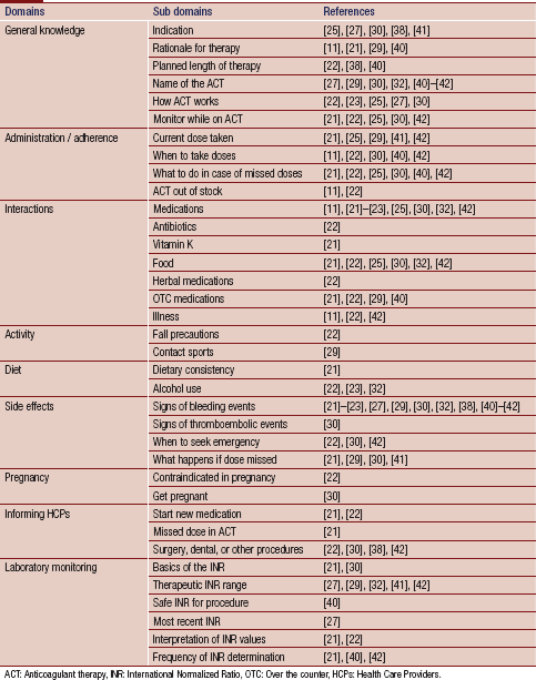 Development of Knowledge of Anticoagulant Questionnaire: A Narrative ...